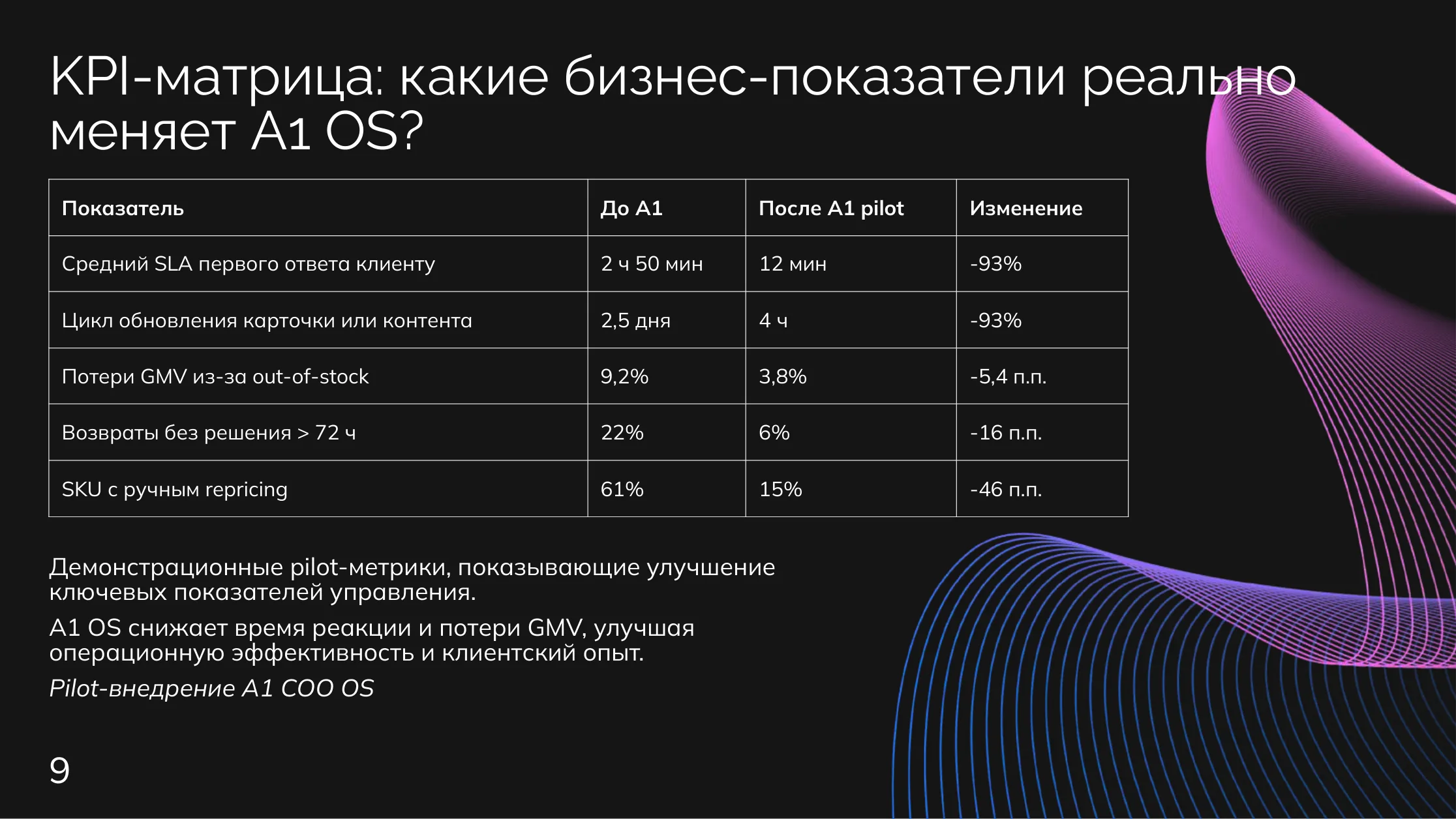 E-commerce: Метрики управления