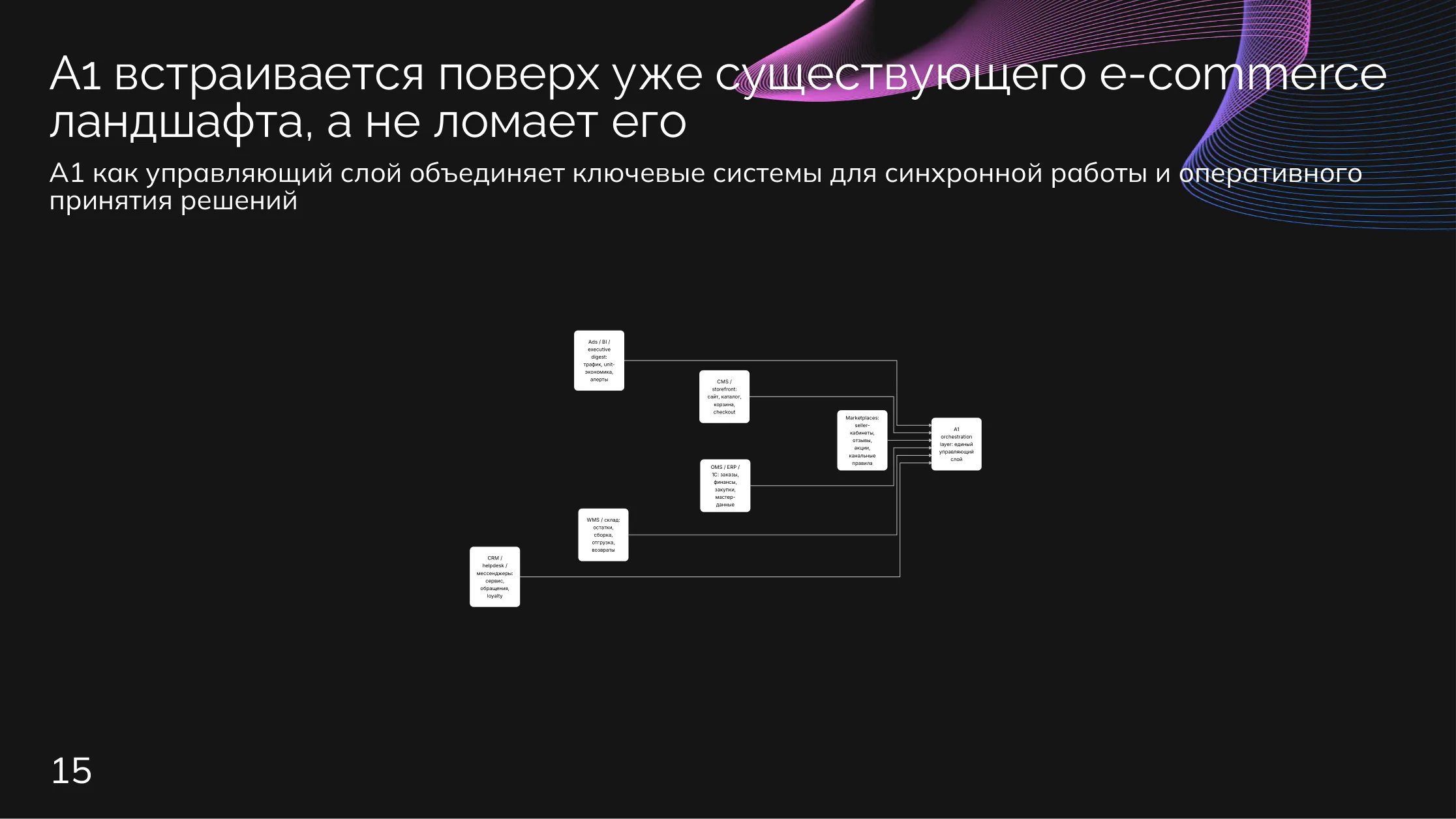 E-commerce: Интеграции