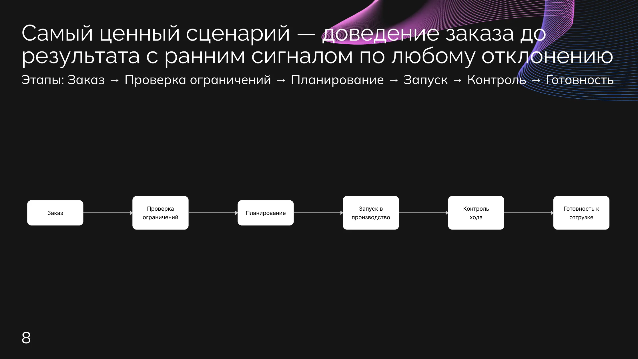 Производство: Жизненный цикл заказа