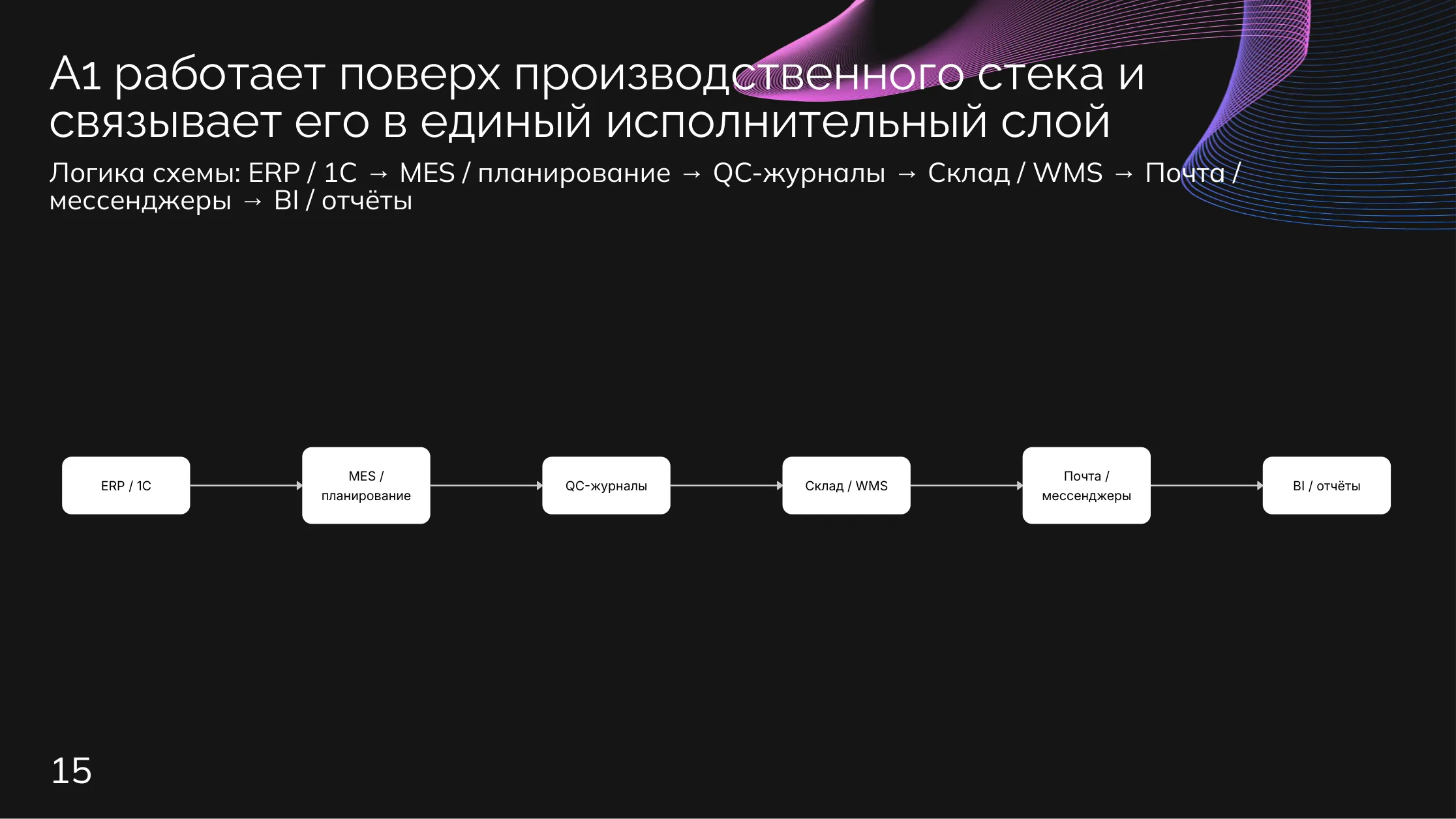 Производство: Интеграции