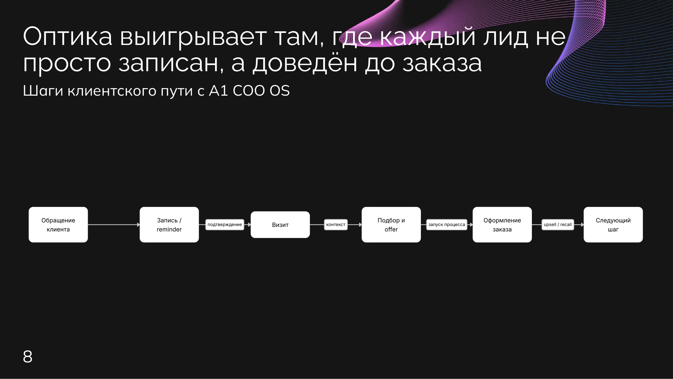 Оптика: Цикл визита и заказа