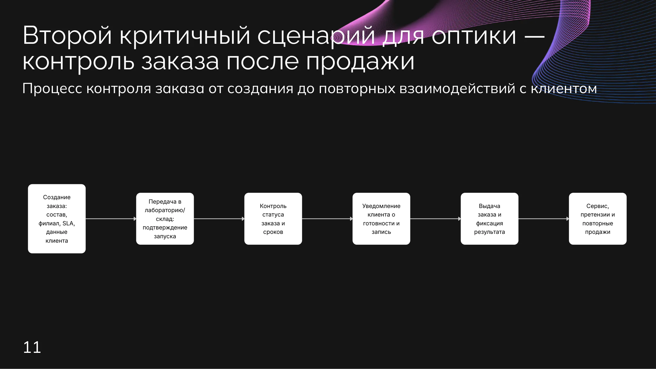 Оптика: Операции по заказу