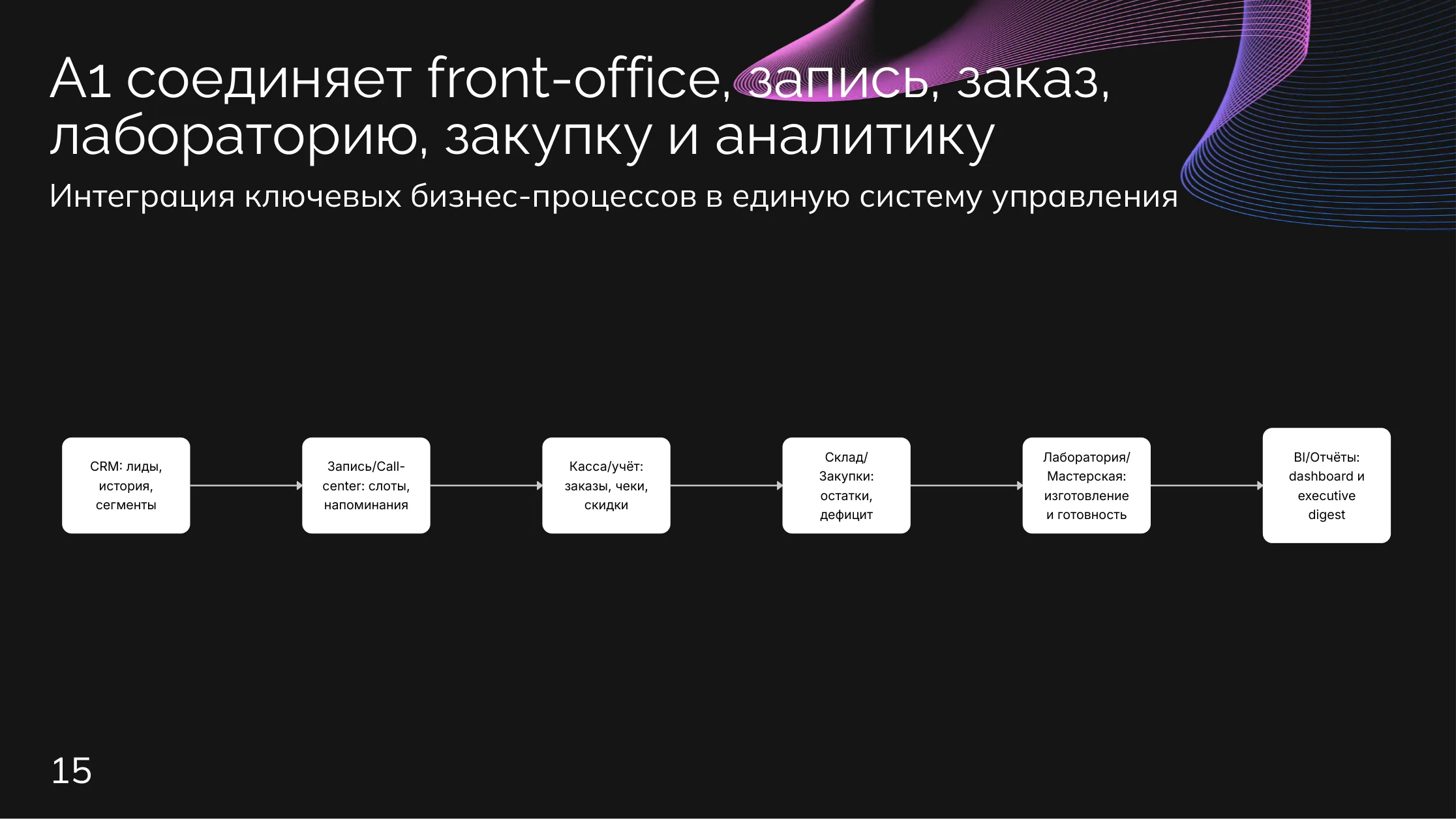 Оптика: Интеграции