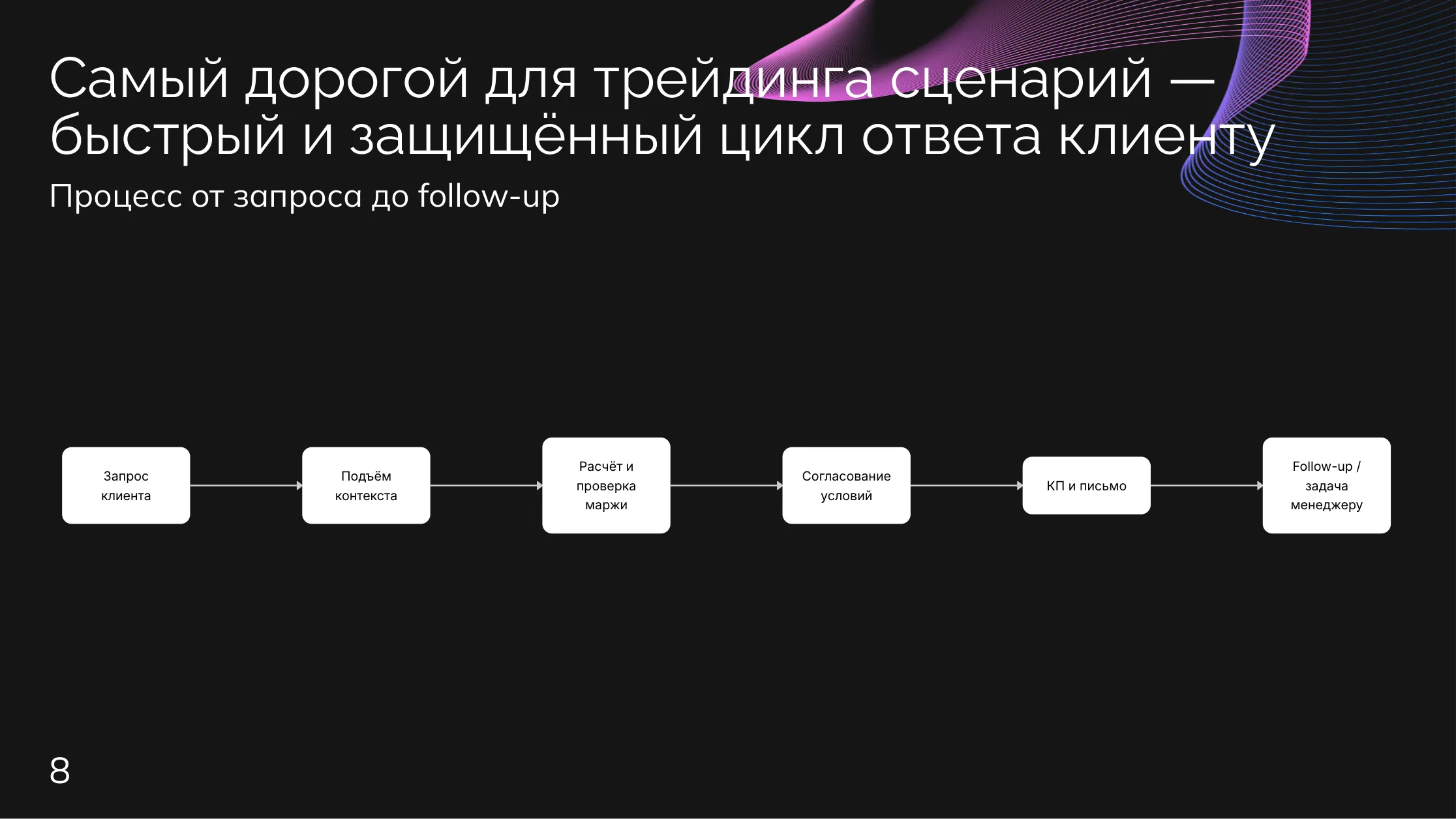 Торговля: Заявка - маржа - КП