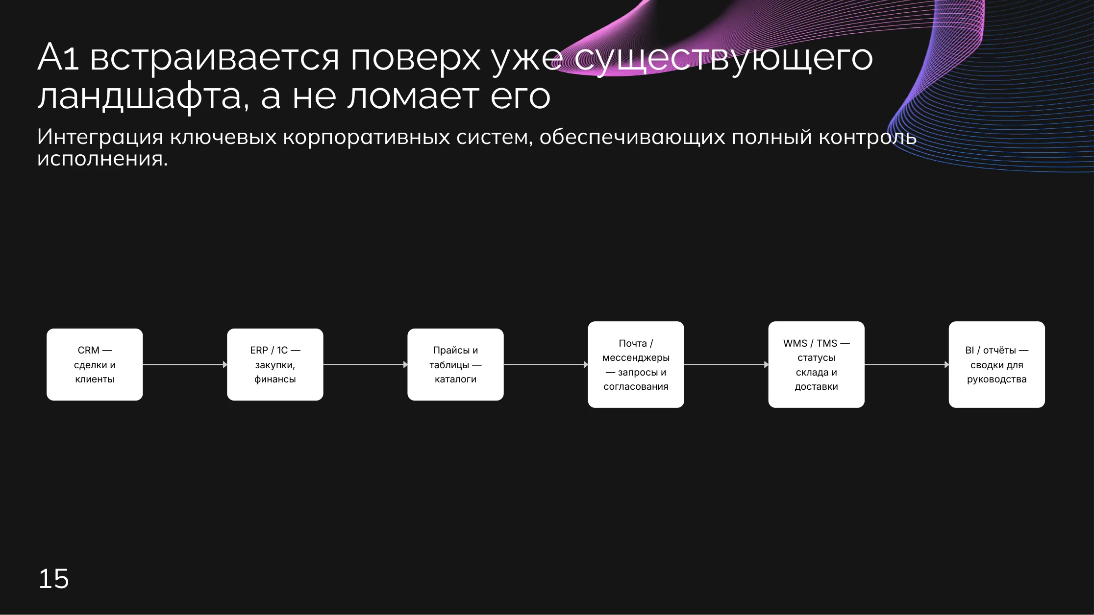 Торговля: CRM, ERP, WMS, TMS